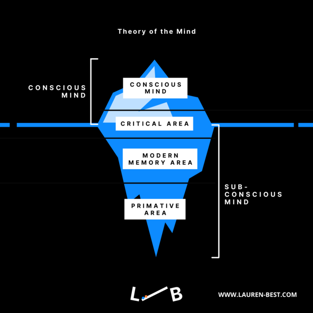 Graphic describing where we have our subconscious mind and limiting beliefs are stored