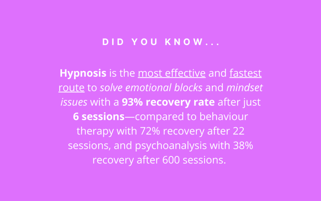 Did you know that Hypnosis is the most effective and fastest route to solve emotional clocks ad mindset issues with a 93% recover rater after just 6 sessions--compared to behaviour therapy with 72% recovery after 22 sessions, and psychoanalysis with 38% recovery after 600 sessions.